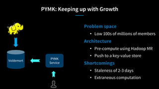 PYMK: Keeping up with Growth
Problem space
• Low 100s of millions of members
Architecture
• Pre-compute using Hadoop MR
• Push to a key-value store
Shortcomings
• Staleness of 2-3 days
• Extraneous computation
Voldemort
PYMK
Service
 