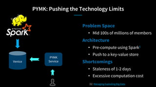 PYMK: Pushing the Technology Limits
Problem Space
• Mid 100s of millions of members
Architecture
• Pre-compute using Spark1
• Push to a key-value store
Shortcomings
• Staleness of 1-2 days
• Excessive computation cost
Venice
[1] Managing Exploding Big Data
PYMK
Service
 