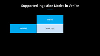 Supported Ingestion Modes in Venice
Batch
Hadoop Push Job
 