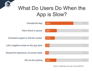 What Do Users Do When the
App is Slow?
100%Did not do anything
100%Uninstall the App
100%Told a friend in person
100%Contacted support or told the vendor
100%Left a negative review on the app store
100%Shared the experience via social media
Source: Crittercism end-user survey Q4’2013
 