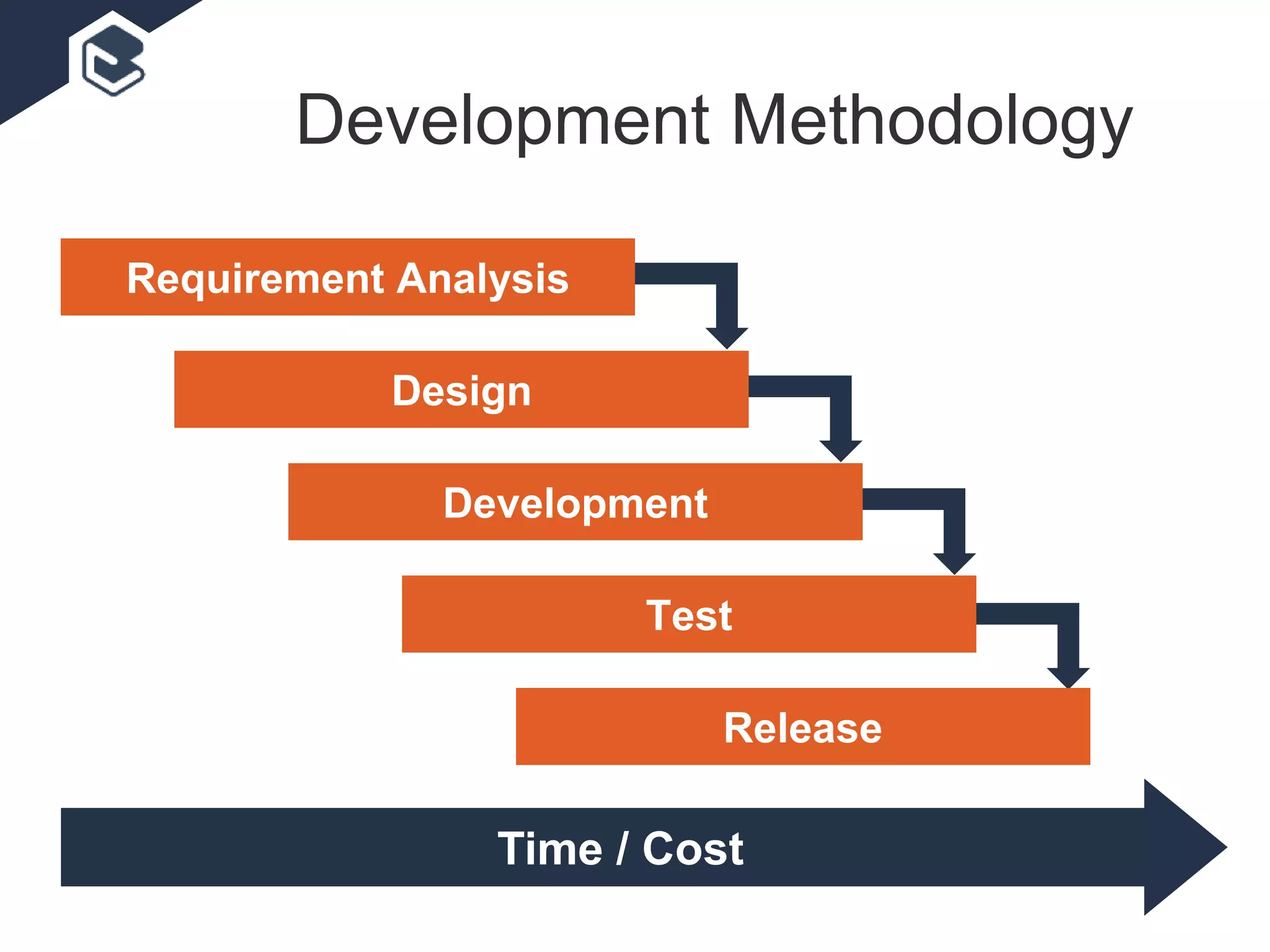 Development Methodology
Time / Cost
 