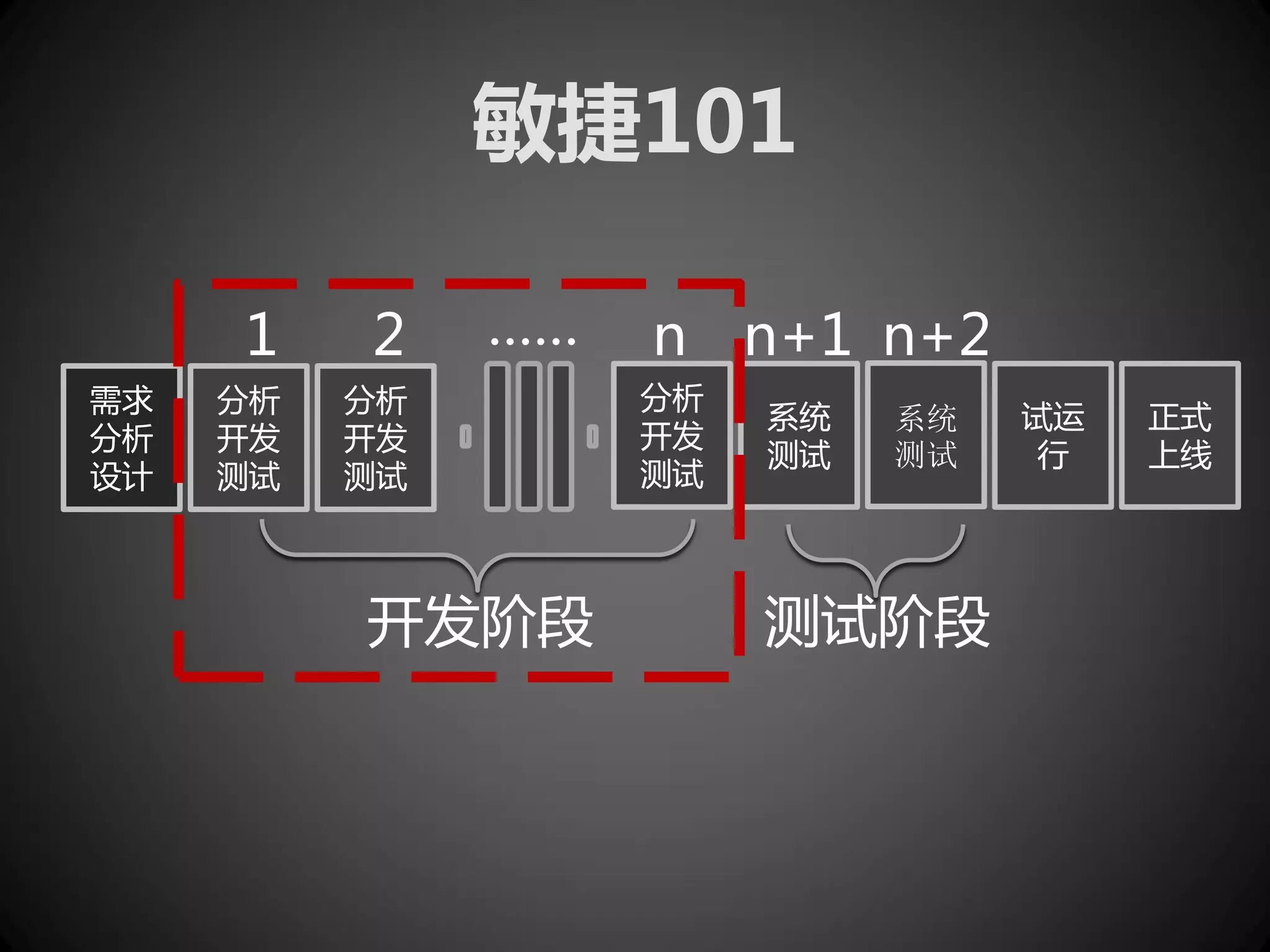 敏捷101

     1    2    ……   n n+1 n+2
需求   分析   分析        分析
                         系统   系统   试运   正式
分析   开发   开发        开发
                         测试   测试    行   上线
设计   测试   测试        测试



          开发阶段           测试阶段
 
