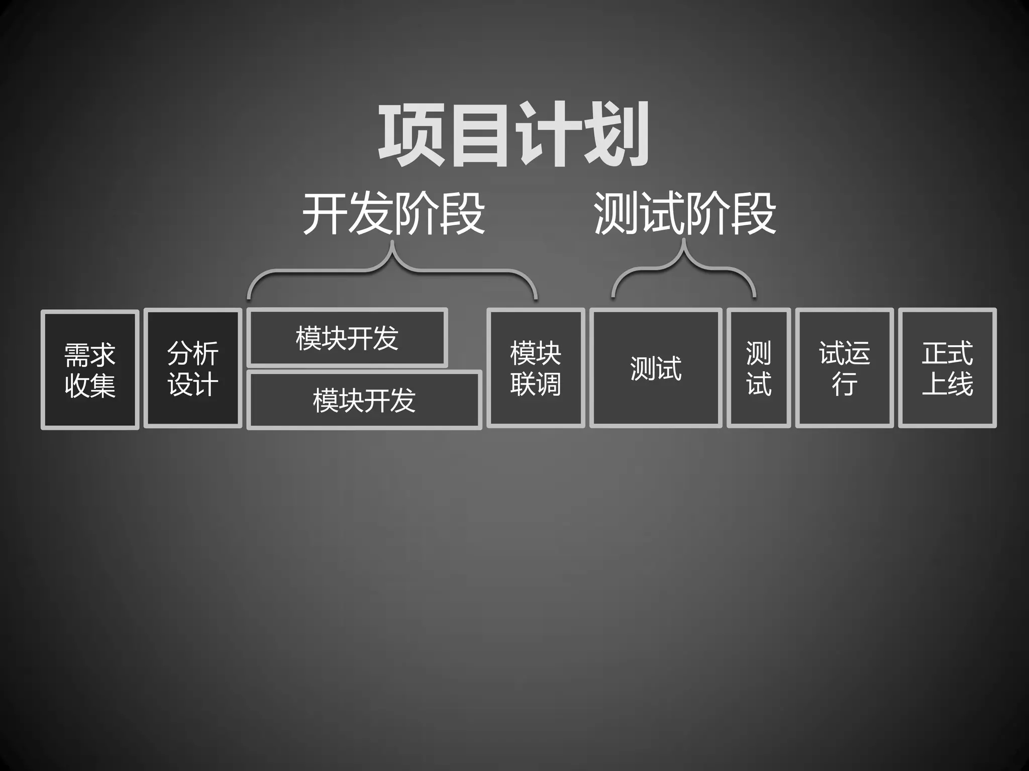 项目计划
          开发阶段        测试阶段

          模块开发
需求   分析          模块        测   试运   正式
                      测试
收集   设计          联调        试    行   上线
          模块开发
 