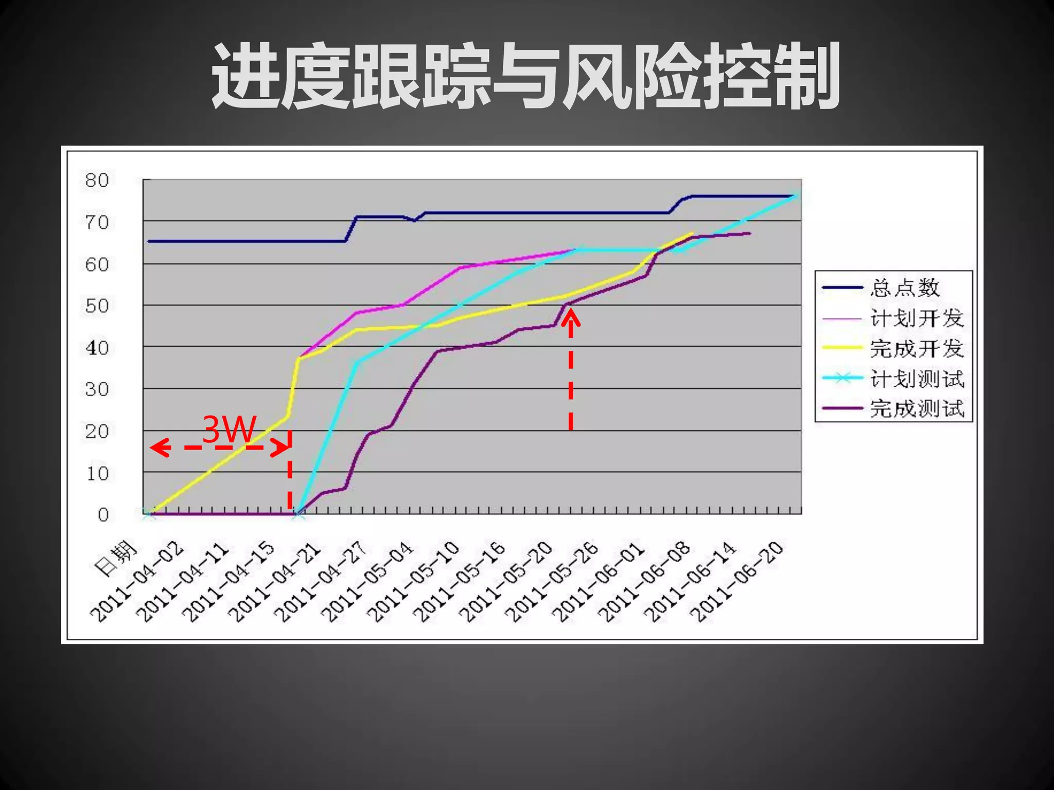 进度跟踪与风险控制



3W
 