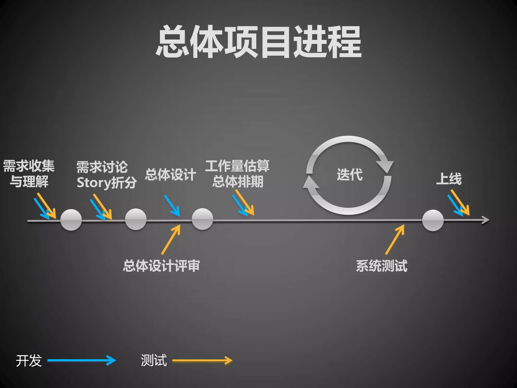 总体项目进程


需求收集   需求讨论         工作量估算
               总体设计         迭代      上线
 与理解   Story折分       总体排期




           总体设计评审            系统测试




 开发          测试
 