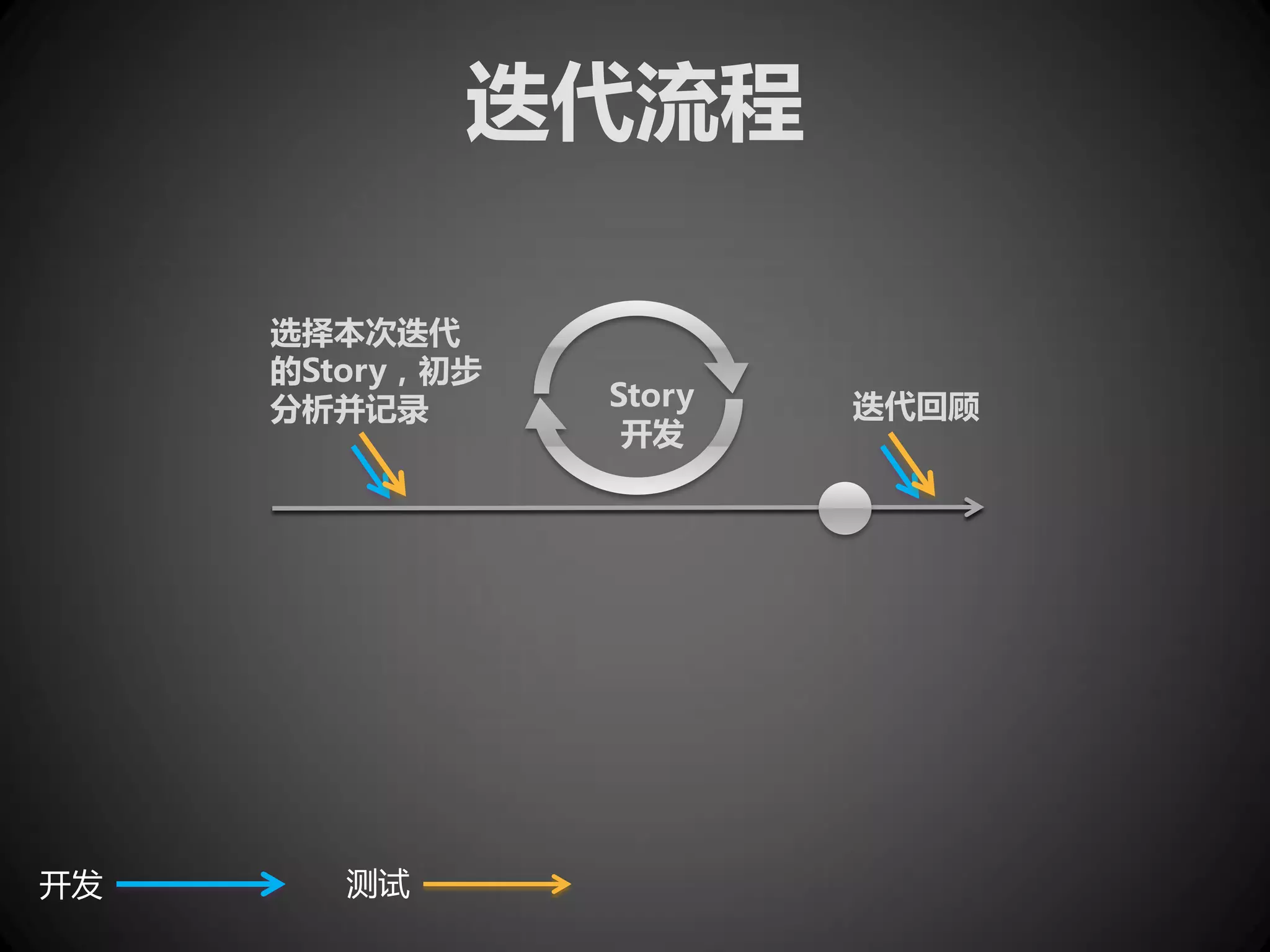 迭代流程

     选择本次迭代
     的Story，初步
     分析并记录       Story   迭代回顾
                  开发




开发      测试
 