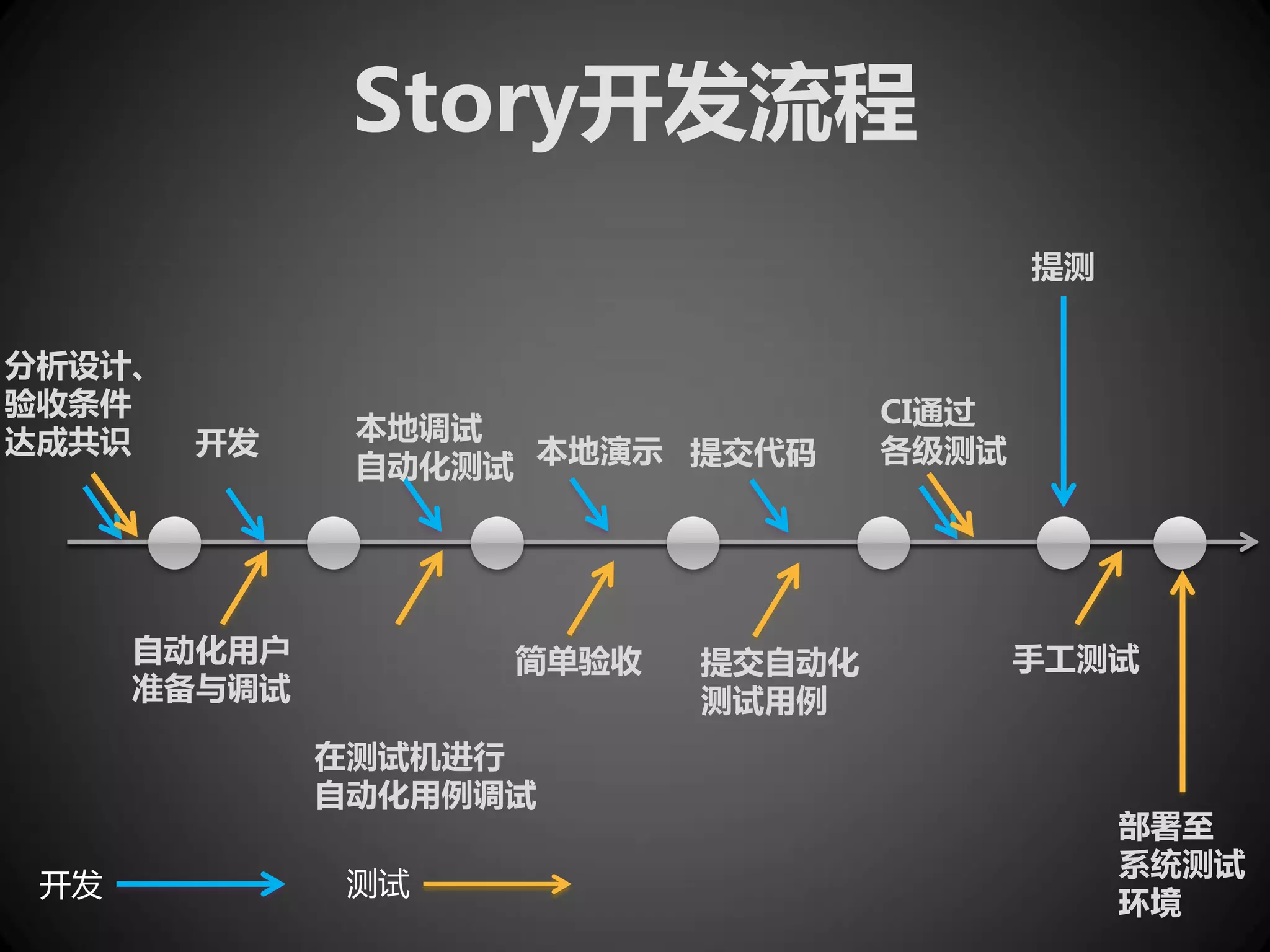 Story开发流程
                                          提测


分析设计、
验收条件                               CI通过
达成共识    开发     本地调试
               自动化测试 本地演示 提交代码     各级测试




      自动化用户         简单验收   提交自动化          手工测试
      准备与调试                测试用例
              在测试机进行
              自动化用例调试
                                               部署至
                                               系统测试
 开发            测试
                                               环境
 
