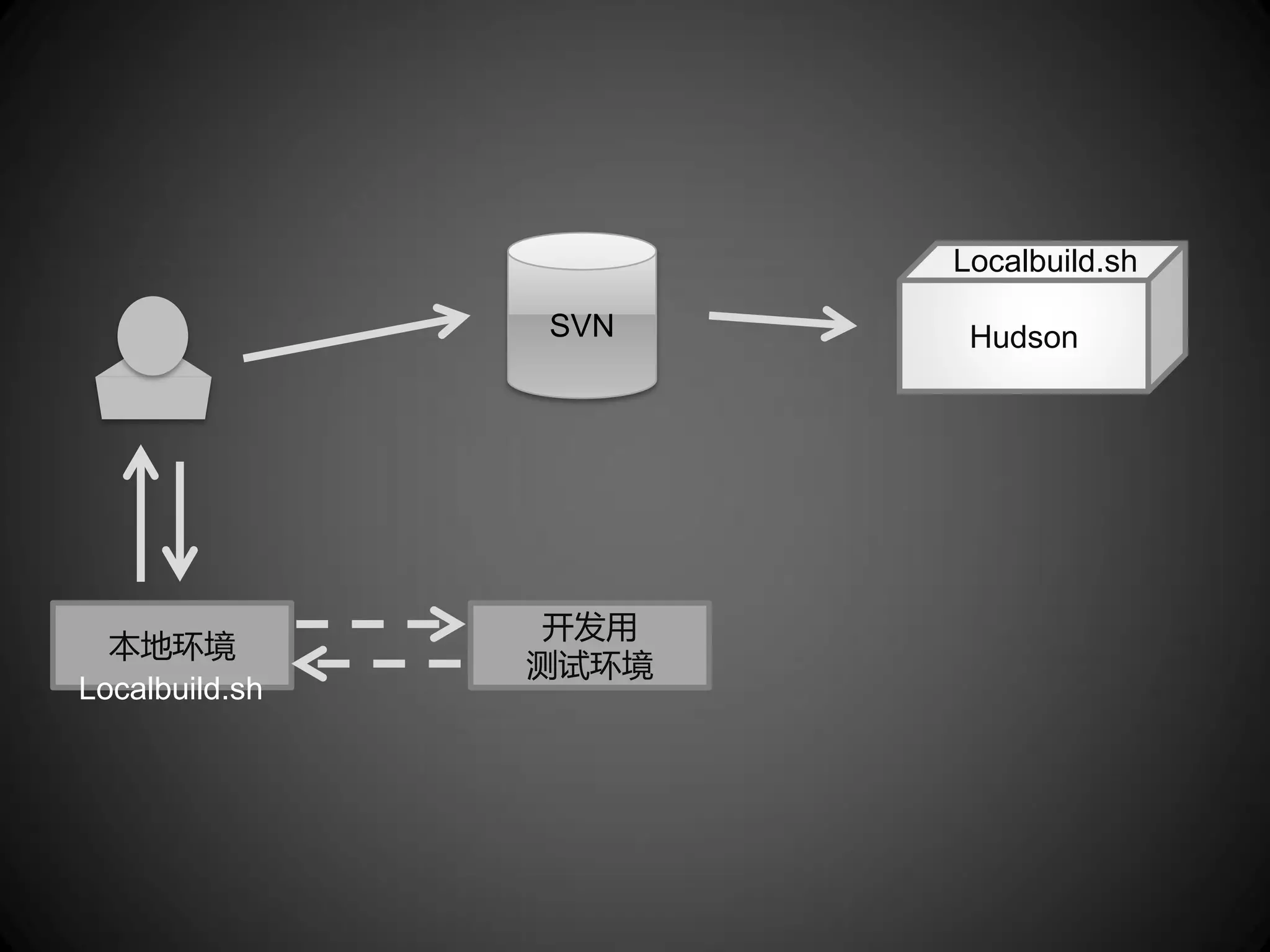Localbuild.sh

                SVN     Hudson




                 开发用
  本地环境
                测试环境
Localbuild.sh
 
