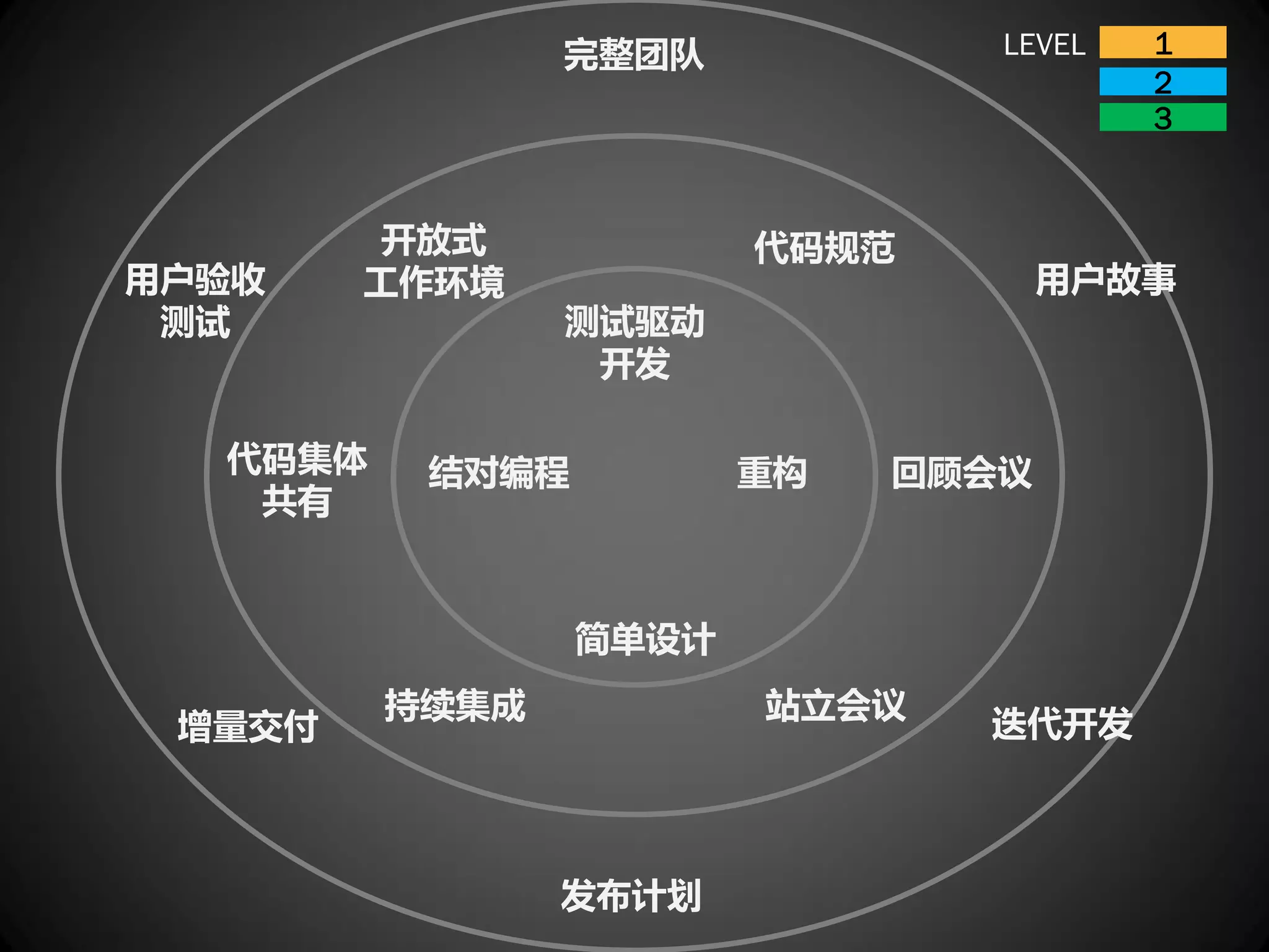 完整团队            LEVEL   1
                                        2
                                        3


        开放式             代码规范
用户验收    工作环境                        用户故事
 测试             测试驱动
                 开发

  代码集体    结对编程          重构   回顾会议
   共有


                 简单设计
         持续集成           站立会议
 增量交付                          迭代开发



                发布计划
 