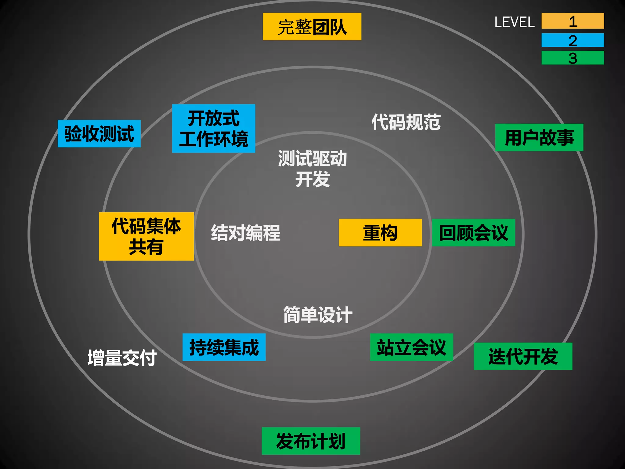 完整团队            LEVEL   1
                                        2
                                        3


        开放式             代码规范
验收测试    工作环境                     用户故事
                测试驱动
                 开发

  代码集体    结对编程          重构   回顾会议
   共有


                 简单设计
         持续集成           站立会议
 增量交付                          迭代开发



                发布计划
 
