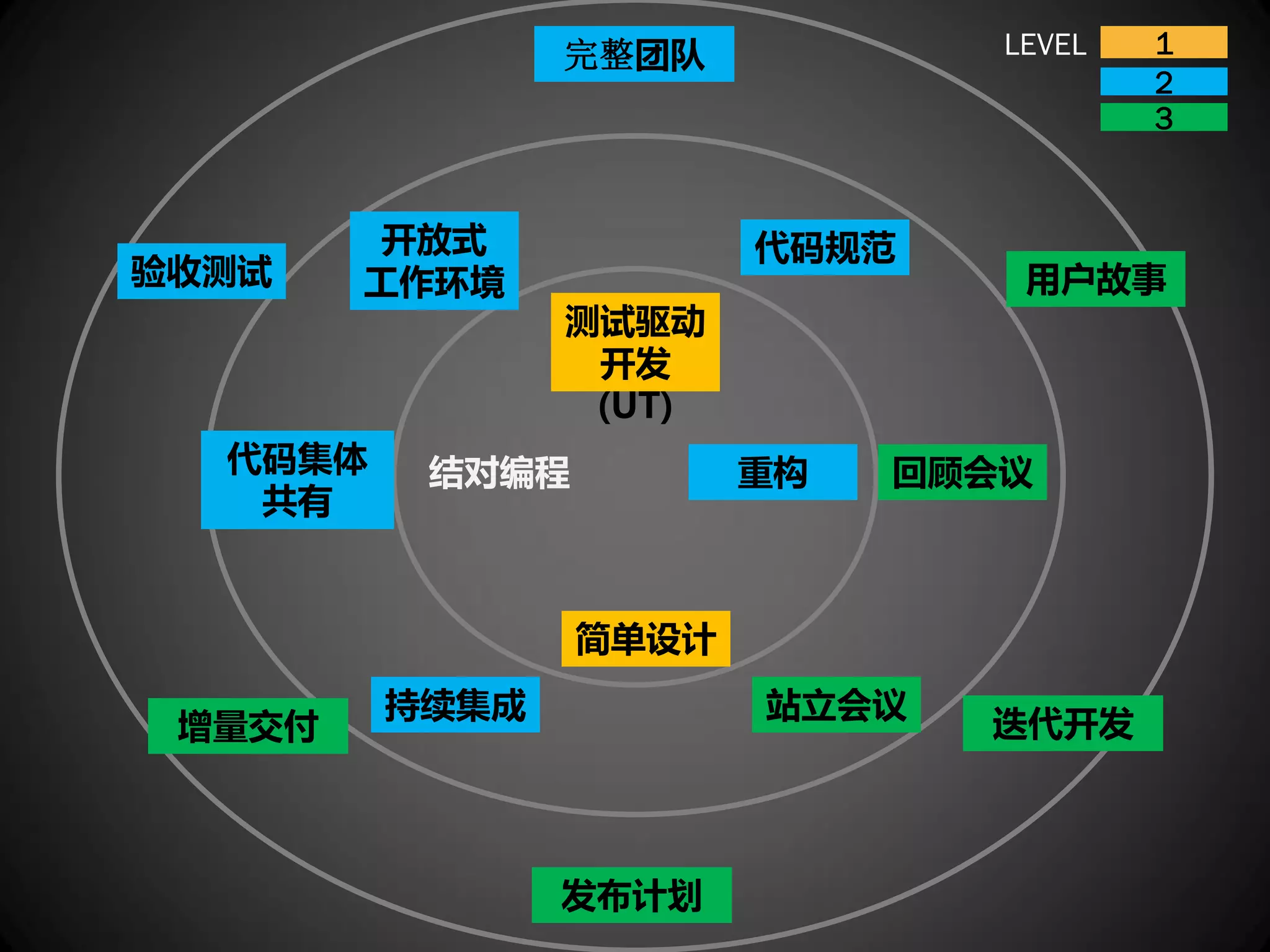 完整团队            LEVEL   1
                                        2
                                        3


        开放式             代码规范
验收测试    工作环境                     用户故事
                测试驱动
                 开发
                 (UT)
  代码集体    结对编程          重构   回顾会议
   共有


                 简单设计
         持续集成           站立会议
 增量交付                          迭代开发



                发布计划
 