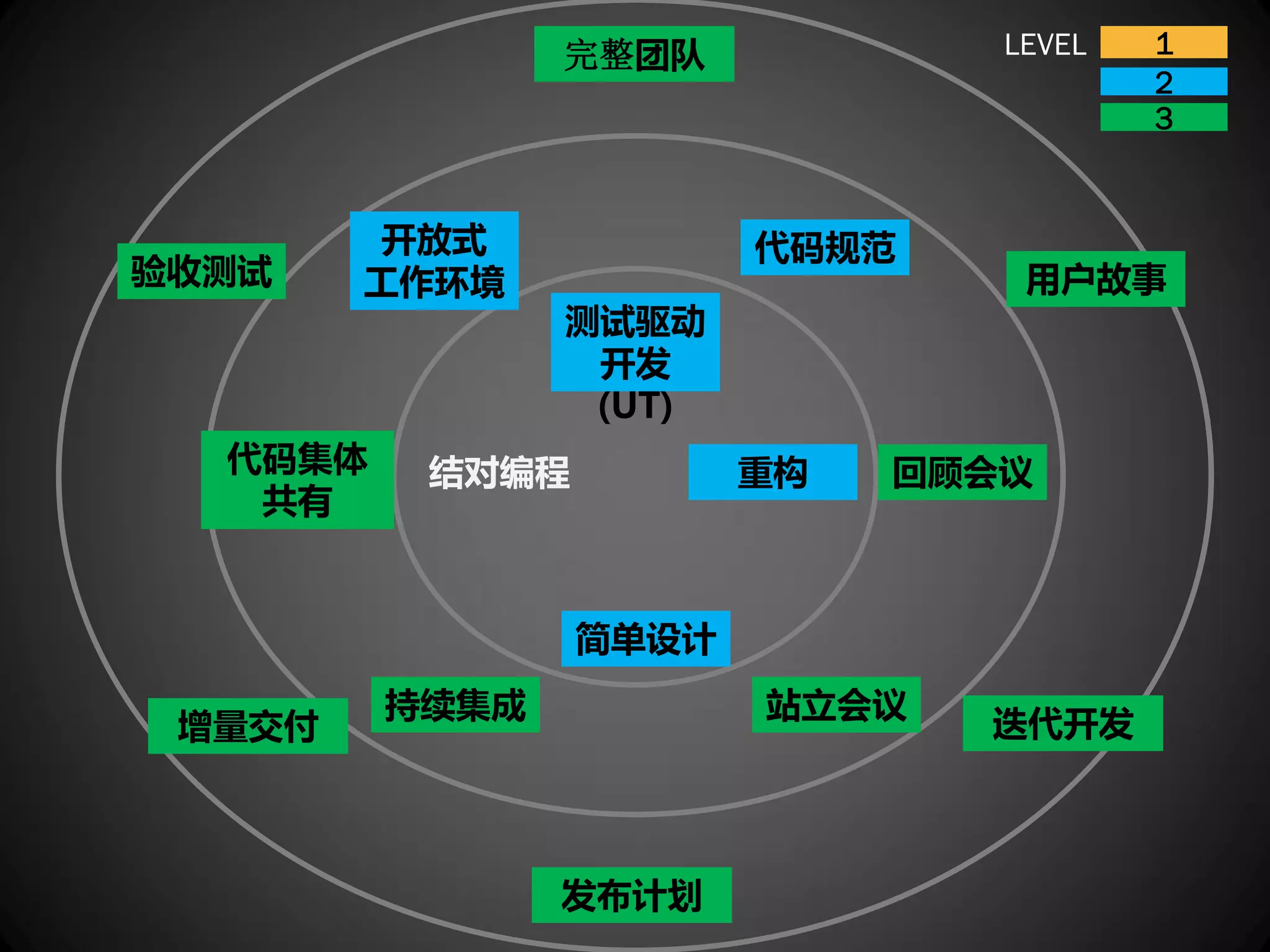 完整团队            LEVEL   1
                                        2
                                        3


        开放式             代码规范
验收测试    工作环境                     用户故事
                测试驱动
                 开发
                 (UT)
  代码集体    结对编程          重构   回顾会议
   共有


                 简单设计
         持续集成           站立会议
 增量交付                          迭代开发



                发布计划
 