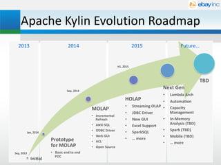 Apache	
  Kylin	
  Evolution	
  Roadmap
2015%2014%2013%
Ini$al%
Prototype.
for.MOLAP.
•  Basic.end.to.end.
POC.
.
MOLAP.
•  Incremental.
Refresh.
•  ANSI.SQL.
•  ODBC.Driver.
•  Web.GUI.
•  ACL.
•  Open.Source%
HOLAP.
•  Streaming.OLAP.
•  JDBC.Driver.
•  New.GUI.
•  Excel.Support.
•  SparkSQL.
•  ….more.
%
.
Next.Gen.
•  Lambda.Arch.
•  Automa$on.
•  Capacity.
Management.
•  InNMemory.
Analysis.(TBD).
•  Spark.(TBD).
•  Mobile.(TBD).
•  ….more.
TBD.
Future…%
Sep,%2013%
Jan,%2014%
Sep,%2014%
H1,%2015%
 
