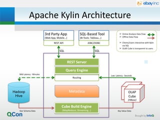 Apache	
  Kylin	
  Architecture
Cube	
  Build	
  Engine	
  
(MapReduce,	
  Streaming…)
SQL
Low	
  	
  Latency	
  -­‐	
  Seconds
Mid	
  Latency	
  -­‐	
  Minutes
Routing
3rd	
  Party	
  App	
  
(Web	
  App,	
  Mobile…)
Metadata
SQL-­‐Based	
  Tool	
  
(BI	
  Tools:	
  Tableau…)
Query	
  Engine
Hadoop
Hive
REST	
  API JDBC/ODBC
➢ Online	
  Analysis	
  Data	
  Flow	
  
➢ Offline	
  Data	
  Flow	
  
➢ Clients/Users	
  interactive	
  with	
  Kylin	
  
via	
  SQL	
  
➢ OLAP	
  Cube	
  is	
  transparent	
  to	
  users
Star	
  Schema	
  Data Key	
  Value	
  Data
Data	
  
Cube
OLAP	
  
Cube	
  
(HBase)
SQL
REST	
  Server
 