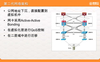 第二代网络架构
• 公网地址下沉，直接配置到
虚拟机中
• 网卡采用Active-Active
Bonding
• 在虚拟化层进行QoS控制
• 在二层域中进行迁移
 