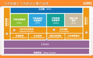 飞天和基于飞天的云计算产品线
 