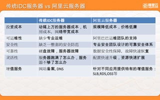 传统IDC服务器 vs 阿里云服务器
传统IDC服务器 阿里云服务器
投资成本 动辄上万的服务器成本，机
房成本，网络带宽成本
规模降低成本，价格低廉
可运维性 缺少专业运维 阿里巴巴运维团队的支持
安全性 缺乏一整套的安全防范 专业安全团队设计的可靠安全体系
可靠性 硬盘故障，服务器故障 数据安全性保障，故障快速恢复
灵活性 服务器跑满了怎么办，服务
器不够了怎么办
配置快速升级，资源快速扩展
增值服务 网站备案, DNS 针对不同应用提供特有的增值服务：
SLB,RDS,OSS等
 