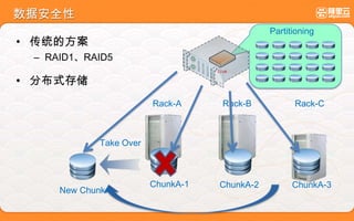 数据安全性
• 分布式存储
• 传统的方案
– RAID1、RAID5
Disk
ChunkA-1 ChunkA-2 ChunkA-3
Rack-A Rack-B Rack-C
Take Over
New ChunkA
Partitioning
 