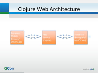 Clojure Web Architecture
15
Browser/
Mobile
Devices/
Other apps
Http
Service
(Clojure)
DataBase
(Mongodb/
MySQL etc)
 