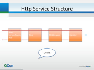 Http Service Structure
16
Web
Server/Conta
iner
Ring Middleware Handler
Clojure
 
