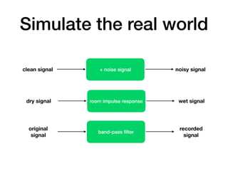 Simulate the real world
+ noise signalclean signal noisy signal
room impulse responsedry signal wet signal
band-pass ﬁlter
original
signal
recorded
signal
 