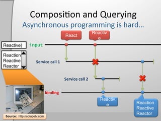 Composi,on	
  and	
  Querying	
  

Reactive|
Reacti|
React|
Reac|
Rea|
Re|
|
Reactiv|
R|               input

Reactive
Reaction
Reactive              Service	
  call	
  1	
  
Reactor

                                                 Service	
  call	
  2	
  


                  UI	
  data	
  binding	
  




 Source: http://scrapetv.com
 