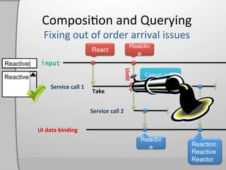 Composi,on	
  and	
  Querying	
  

Reactive|
Reacti|
React|
Reac|
Rea|
Re|
|
Reactiv|
R|            input




                                                                     UnHl	
  
Reactive
                   Service	
  call	
  1	
  
                                               Take	
  


                                              Service	
  call	
  2	
  


            UI	
  data	
  binding	
  
 
