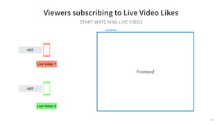 START WATCHING LIVE VIDEO
Viewers subscribing to Live Video Likes
cid3
cid5
Live Video 1
Live Video 2
Frontend
106
 