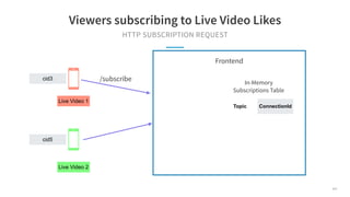 HTTP SUBSCRIPTION REQUEST
Viewers subscribing to Live Video Likes
Topic ConnectionId
cid3
cid5
Live Video 1
Live Video 2
/...