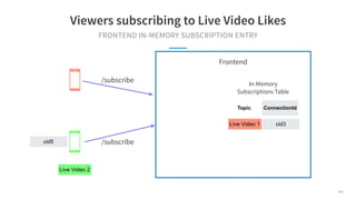 FRONTEND IN-MEMORY SUBSCRIPTION ENTRY
Viewers subscribing to Live Video Likes
Topic ConnectionId
cid5
Live Video 2
/subscr...