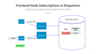 DISPATCHER SUBSCRIPTION ENTRY IN KV STORE
Frontend Node Subscriptions in Dispatcher
node1
node2
Live Video 1
Live Video 2
...