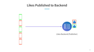 Likes Published to Backend
Likes Backend (Publisher)
118
 