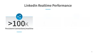 LinkedIn Realtime Performance
Persistent Connections/machine
5K/s
Dispatcher Publish QPS/machine
75ms
E2E Publish Latency
...