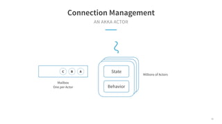 AN AKKA ACTOR
Connection Management
State
Behavior
A
B
C
Mailbox
One per Actor
Millions of Actors
38
 