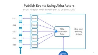 EVENT PUBLISH FROM SUPERVISOR TO CHILD ACTORS
Publish Events Using Akka Actors
Actor 1
Real-time
Delivery
System
Actor 2
A...