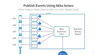 EVENT PUBLISH FROM CHILD ACTORS TO CLIENT CONNECTIONS
Publish Events Using Akka Actors
Actor 1
Real-time
Delivery
System
A...