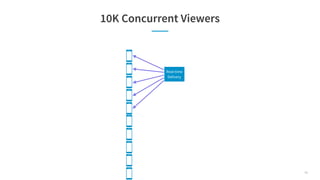 10K Concurrent Viewers
Real-time
Delivery
72
 