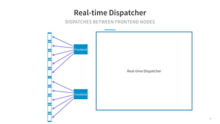 DISPATCHES BETWEEN FRONTEND NODES
Real-time Dispatcher
Frontend
Frontend
Real-time Dispatcher
77
 