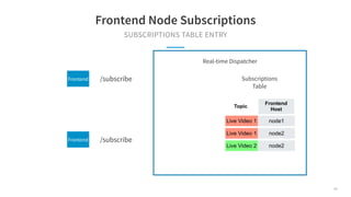 SUBSCRIPTIONS TABLE ENTRY
Frontend Node Subscriptions
node1
node2
Live Video 1
Live Video 2
Frontend
Frontend
Topic
Fronte...