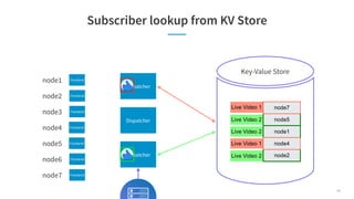 Subscriber lookup from KV Store
Frontend
Frontend
Frontend
Frontend
Frontend
Dispatcher
Dispatcher
Frontend
Frontend
Key-V...