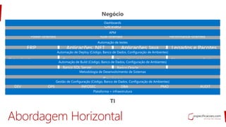 TI
Negócio
Pathological
Power-oriented
Bureaucratic
Rule-oriented
Generative
Performance-oriented
DEV INFOSECOPS DBA PMO AUDIT
Abordagem Horizontal
 