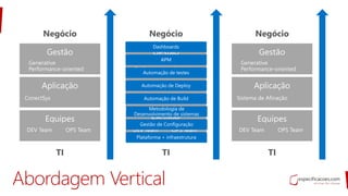 Abordagem Vertical
TI
Negócio
Generative
Performance-oriented
DEV Team OPS Team
TI
Negócio
Generative
Performance-oriented
DEV Team OPS Team
TI
Negócio
Generative
Performance-oriented
DEV Team OPS Team
 