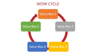 Value Box 1
Value Box 2
Value Box 3Value Box 4
Value Box 5
WOW CYCLE
 
