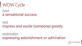 noun
a sensational success.
verb
impress and excite (someone) greatly
exclamation
expressing astonishment or admiration
WOW Cycle
 