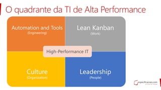 Automation and Tools
(Engineering)
Lean Kanban
(Work)
Culture
(Organization)
Leadership
(People)
High-Performance IT
O quadrante da TI de Alta Performance
 