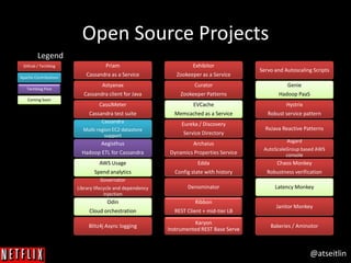 @atseitlin
Open Source Projects
Github / Techblog
Apache Contributions
Techblog Post
Coming Soon
Priam
Cassandra as a Service
Astyanax
Cassandra client for Java
CassJMeter
Cassandra test suite
Cassandra
Multi-region EC2 datastore
support
Aegisthus
Hadoop ETL for Cassandra
AWS Usage
Spend analytics
Governator
Library lifecycle and dependency
injection
Odin
Cloud orchestration
Blitz4j Async logging
Exhibitor
Zookeeper as a Service
Curator
Zookeeper Patterns
EVCache
Memcached as a Service
Eureka / Discovery
Service Directory
Archaius
Dynamics Properties Service
Edda
Config state with history
Denominator
Ribbon
REST Client + mid-tier LB
Karyon
Instrumented REST Base Serve
Servo and Autoscaling Scripts
Genie
Hadoop PaaS
Hystrix
Robust service pattern
RxJava Reactive Patterns
Asgard
AutoScaleGroup based AWS
console
Chaos Monkey
Robustness verification
Latency Monkey
Janitor Monkey
Bakeries / Aminotor
Legend
 
