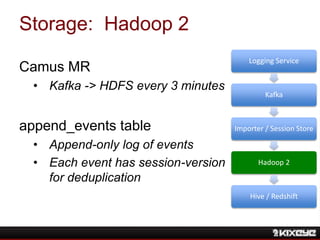 Storage: Hadoop 2
Camus MR
• Kafka -> HDFS every 3 minutes
append_events table
• Append-only log of events
• Each event has session-version
for deduplication
Logging Service
Kafka
Importer / Session Store
Hadoop 2
Hive / Redshift
 