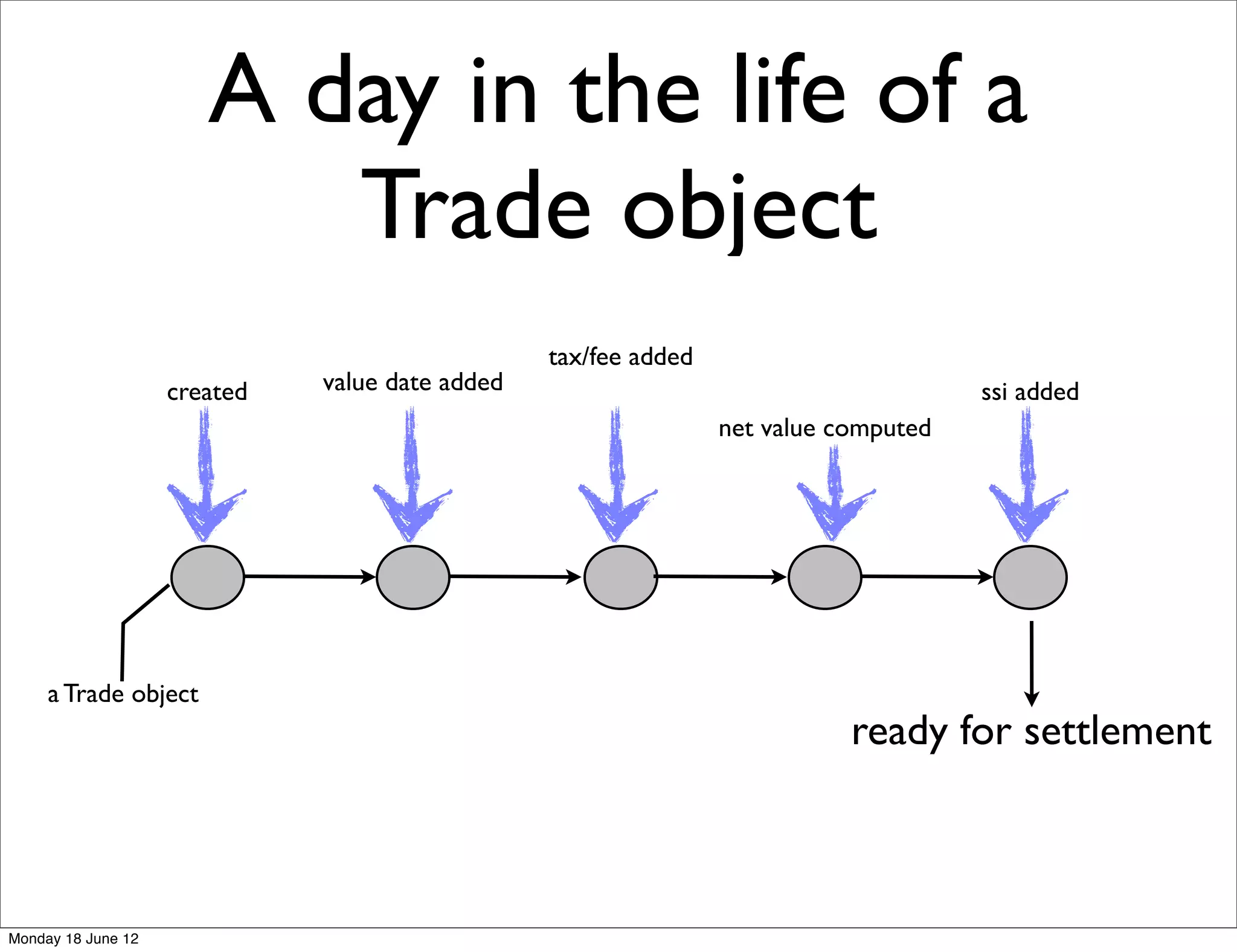 A day in the life of a
                          Trade object
                                                 tax/fee added
                    created   value date added                                        ssi added
                                                                 net value computed




     a Trade object
                                                                            ready for settlement



Monday 18 June 12
 