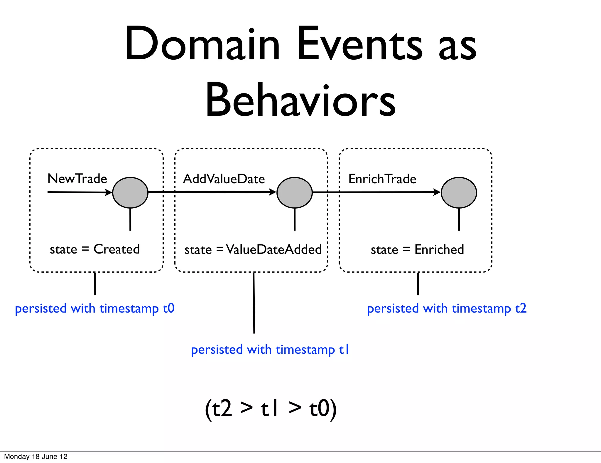 Domain Events as
                          Behaviors
           NewTrade             AddValueDate               EnrichTrade



            state = Created     state = ValueDateAdded         state = Enriched



  persisted with timestamp t0                                  persisted with timestamp t2

                                 persisted with timestamp t1



                                   (t2 > t1 > t0)
Monday 18 June 12
 