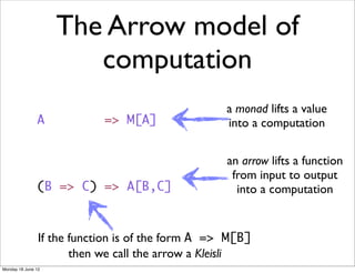 The Arrow model of
                       computation
                                                   a monad lifts a value
               A            => M[A]                into a computation


                                                   an arrow lifts a function
                                                    from input to output
               (B => C) => A[B,C]                    into a computation


                If the function is of the form A => M[B]
                       then we call the arrow a Kleisli
Monday 18 June 12
 